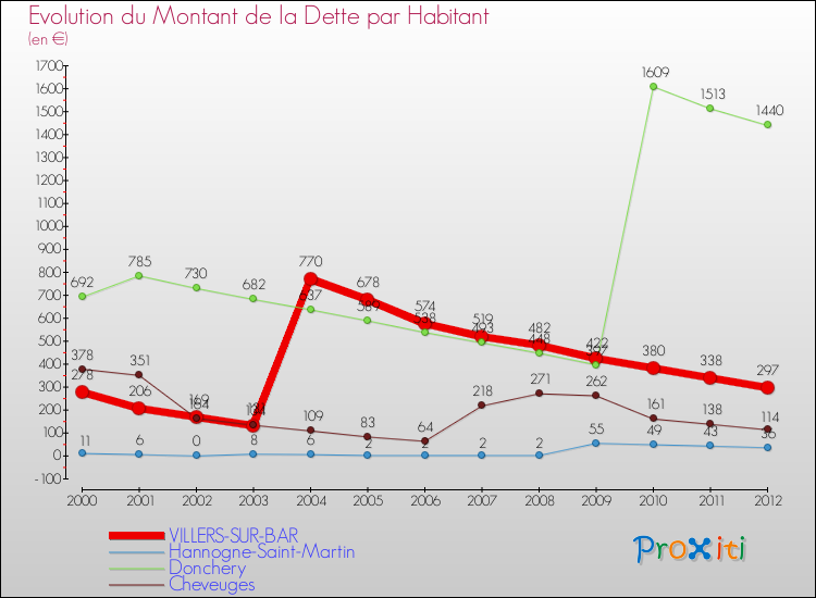 Evolution de la dette par habitant pour la commune de VILLERS-SUR-BAR et les communes proches de 2000 à 2012 Comparaison de la dette par habitant pour VILLERS-SUR-BAR et les communes voisines de 2000 à 2012