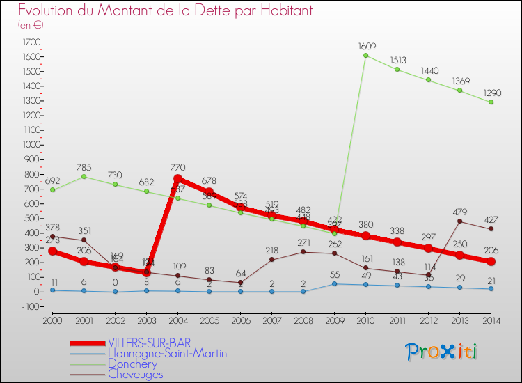 Evolution de la dette par habitant pour la commune de VILLERS-SUR-BAR et les communes proches de 2000 à 2014 Comparaison de la dette par habitant pour VILLERS-SUR-BAR et les communes voisines de 2000 à 2014