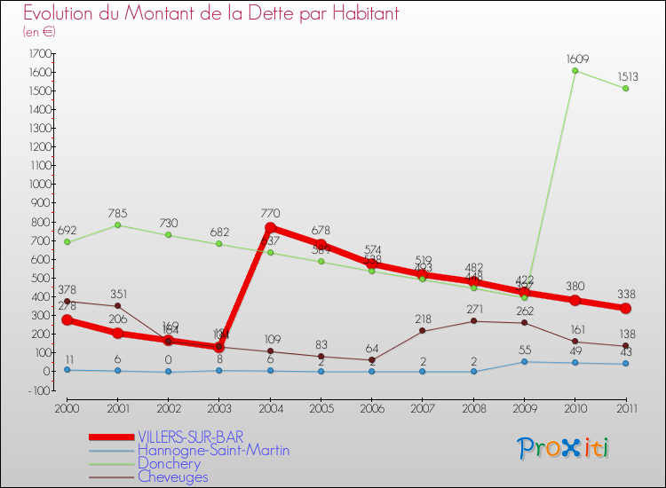 Evolution de la dette par habitant pour la commune de VILLERS-SUR-BAR et les communes proches Comparaison de la dette par habitant pour VILLERS-SUR-BAR et les communes voisines