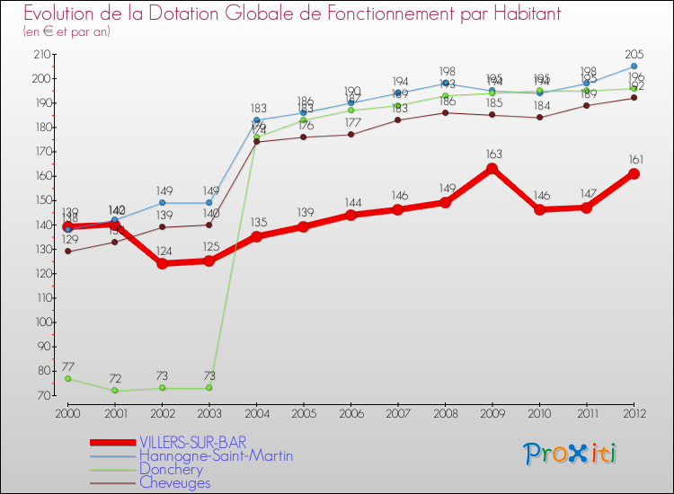 Evolution et montant de la dotation globale de fonctionnement par Habitant pour VILLERS-SUR-BAR et les communes proches Comparaison des dotations globales de fonctionnement par habitant pour VILLERS-SUR-BAR et les communes voisines