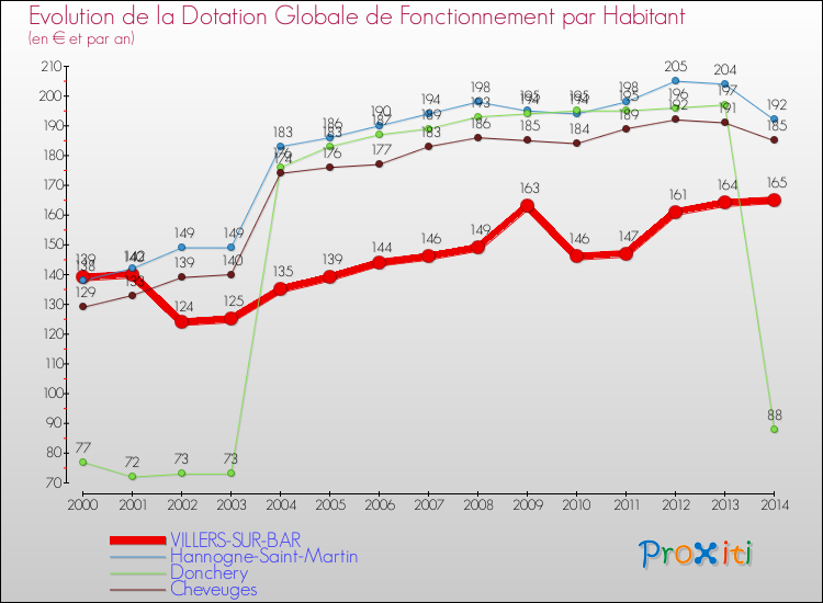 Evolution et montant de la dotation globale de fonctionnement par Habitant pour VILLERS-SUR-BAR et les communes proches de 2000 à 2014. Comparaison des dotations globales de fonctionnement par habitant pour VILLERS-SUR-BAR et les communes voisines de 2000 à 2014.