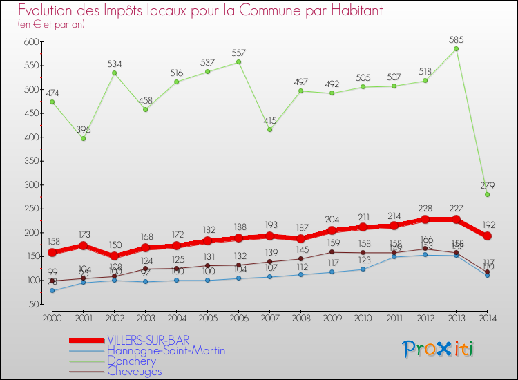 Evolution et montant des impôts locaux par Habitant pour VILLERS-SUR-BAR et les communes proches de 2000 à 2014 Comparaison des impôts locaux par habitant pour VILLERS-SUR-BAR et les communes voisines de 2000 à 2014