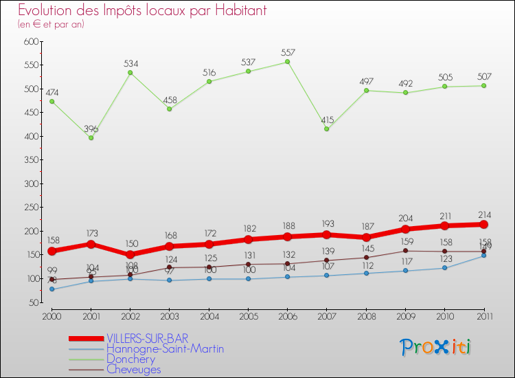 Evolution et montant des impôts locaux par Habitant pour VILLERS-SUR-BAR et les communes proches Comparaison des impôts locaux par habitant pour VILLERS-SUR-BAR et les communes voisines