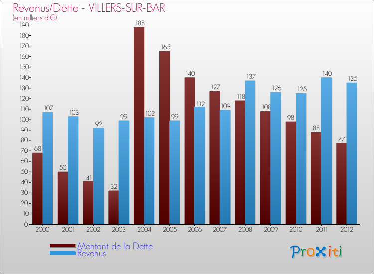 Evolution comparée de la dette et des revenus pour la commune de VILLERS-SUR-BAR de 2000 à 2012 Comparaison de la dette et des revenus pour VILLERS-SUR-BAR de 2000 à 2012