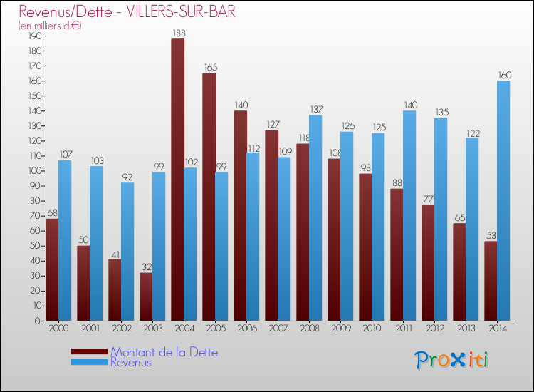 Evolution comparée de la dette et des revenus pour la commune de VILLERS-SUR-BAR de 2000 à 2014 Comparaison de la dette et des revenus pour VILLERS-SUR-BAR de 2000 à 2014