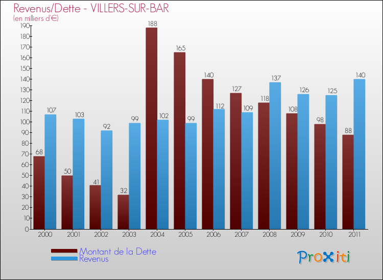 Evolution comparée de la dette et des revenus pour la commune de VILLERS-SUR-BAR de 2000 à 2011 Comparaison de la dette et des revenus pour VILLERS-SUR-BAR de 2000 à 2011