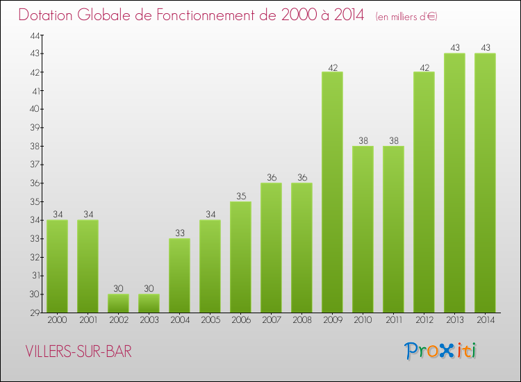Evolution du montant de la Dotation Globale de Fonctionnement pour la commune de VILLERS-SUR-BAR de 2000 à 2014 Evolution du montant de la Dotation Globale de Fonctionnement pour VILLERS-SUR-BAR de 2000 à 2014
