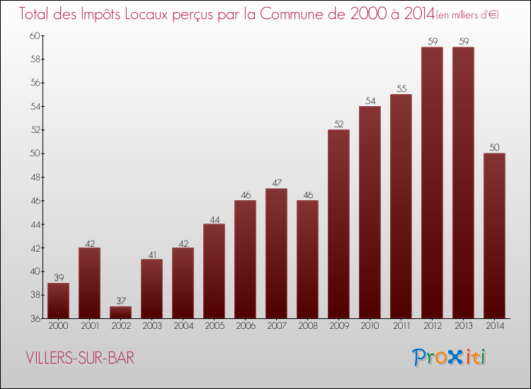 Evolution des Impôts Locaux pour la commune de VILLERS-SUR-BAR de 2000 à 2014 Evolution des Impôts Locaux pour VILLERS-SUR-BAR de 2000 à 2014