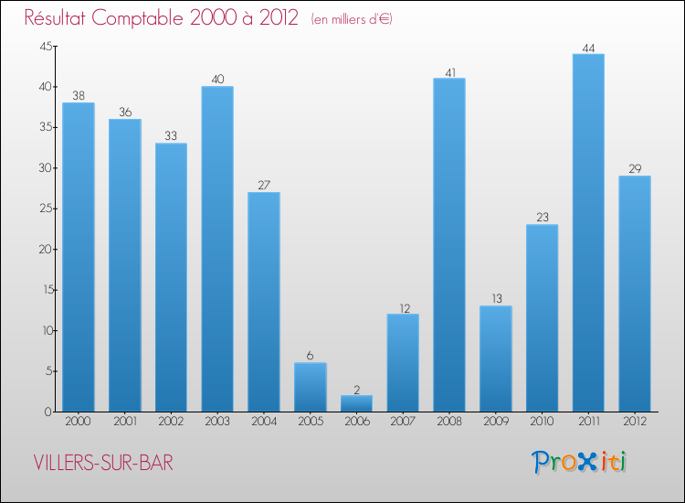 Evolution du résultat comptable pour la commune de VILLERS-SUR-BAR de 2000 à 2012 Evolution du résultat comptable pour VILLERS-SUR-BAR de 2000 à 2012