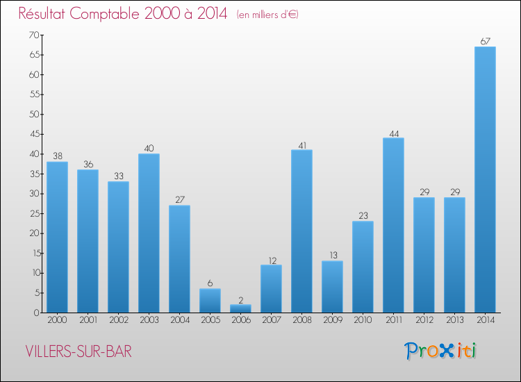 Evolution du résultat comptable pour la commune de VILLERS-SUR-BAR de 2000 à 2014 Evolution du résultat comptable pour VILLERS-SUR-BAR de 2000 à 2014