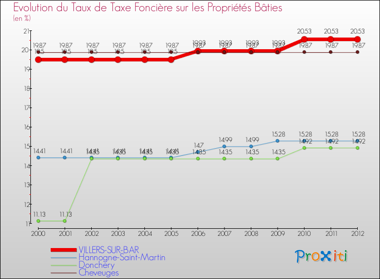 Evolution du taux de la taxe foncière sur le bati pour VILLERS-SUR-BAR et les communes proches de 2000 à 2012 Comparaison des taux de taxe foncière sur le bati pour VILLERS-SUR-BAR et les communes voisines de 2000 à 2012