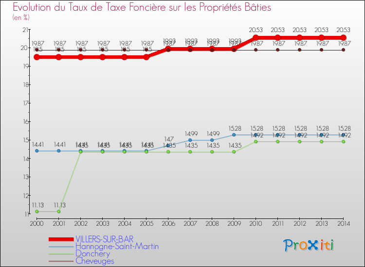 Evolution du taux de la taxe foncière sur le bati pour VILLERS-SUR-BAR et les communes proches de 2000 à 2014 Comparaison des taux de taxe foncière sur le bati pour VILLERS-SUR-BAR et les communes voisines de 2000 à 2014