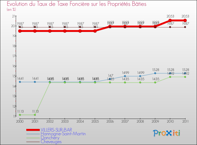 Evolution du taux de la taxe foncière sur le bati pour VILLERS-SUR-BAR et les communes proches Comparaison des taux de taxe foncière sur le bati pour VILLERS-SUR-BAR et les communes voisines