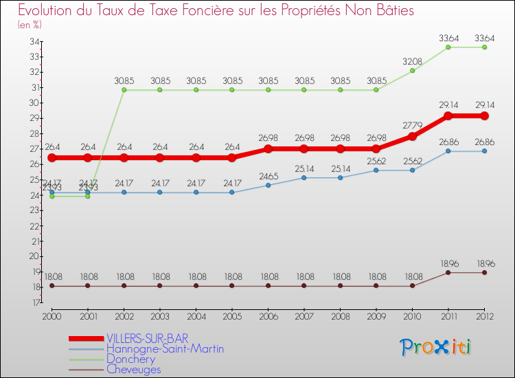 Evolution du taux de la taxe foncière sur les immeubles et terrains non batis pour VILLERS-SUR-BAR et les communes proches de 2000 à 2012 Comparaison des taux de la taxe foncière sur les immeubles et terrains non batis pour VILLERS-SUR-BAR et les communes voisines de 2000 à 2012