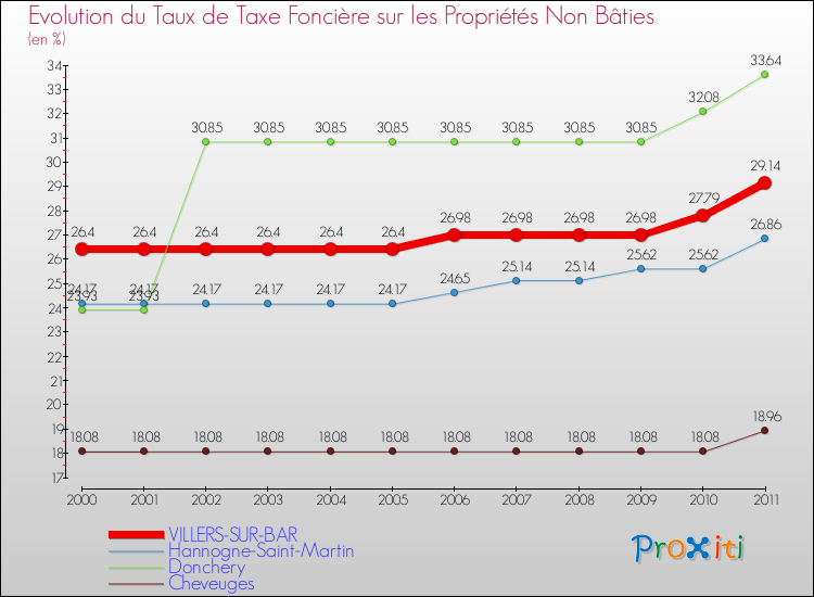 Evolution du taux de la taxe foncière sur les immeubles et terrains non batis pour VILLERS-SUR-BAR et les communes proches Comparaison des taux de la taxe foncière sur les immeubles et terrains non batis pour VILLERS-SUR-BAR et les communes voisines