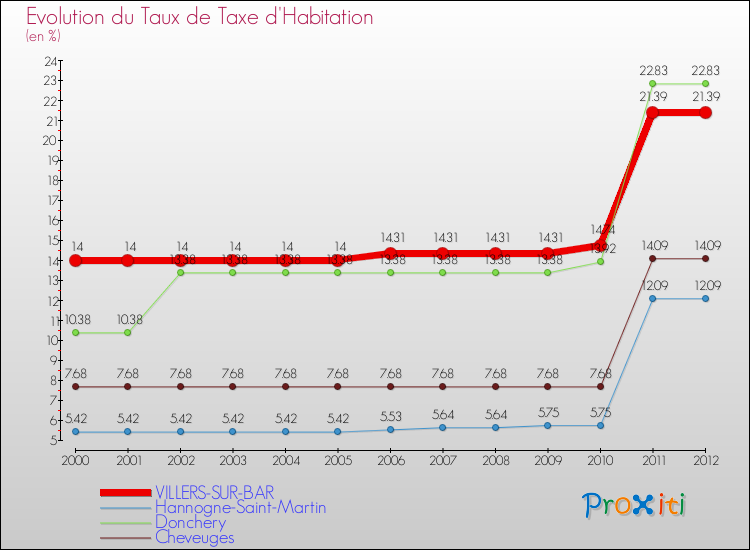 Evolution du taux de la taxe d'habitation pour VILLERS-SUR-BAR et les communes proches Comparaison des taux de la taxe d'habitation pour VILLERS-SUR-BAR et les communes voisines