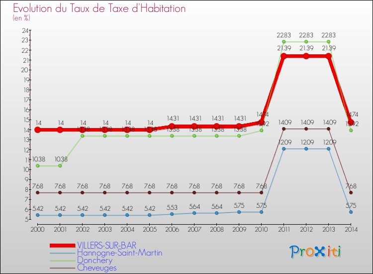 Evolution du taux de la taxe d'habitation pour VILLERS-SUR-BAR et les communes proches de 2000 à 2014 Comparaison des taux de la taxe d'habitation pour VILLERS-SUR-BAR et les communes voisines de 2000 à 2014