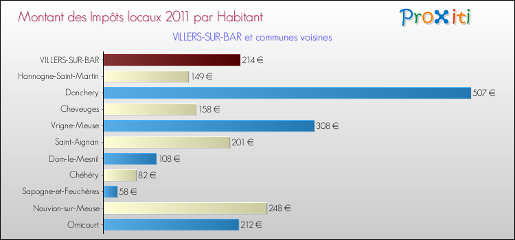 Montant des impôts locaux par Habitant pour VILLERS-SUR-BAR et les communes proches Comparaison des impôts locaux par habitant pour VILLERS-SUR-BAR et les communes voisines