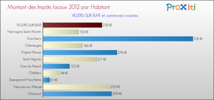 Montant des impôts locaux par Habitant pour VILLERS-SUR-BAR et les communes proches Comparaison des impôts locaux par habitant pour VILLERS-SUR-BAR et les communes voisines
