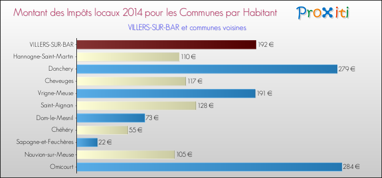 Montant des impôts locaux par Habitant pour VILLERS-SUR-BAR et les communes proches en 2014 Comparaison des impôts locaux par habitant pour VILLERS-SUR-BAR et les communes voisines en 2014