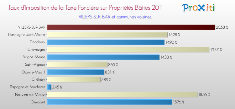 Taux d'imposition de la taxe foncière sur le bati 2011 pour VILLERS-SUR-BAR et les communes proches Comparaison des taux d'imposition de la taxe foncière sur le bati 2011 pour VILLERS-SUR-BAR et les communes voisines