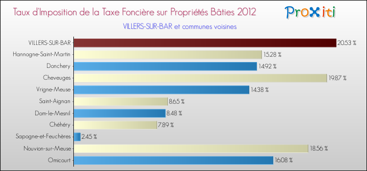 Taux d'imposition de la taxe foncière sur le bati 2012 pour VILLERS-SUR-BAR et les communes proches Comparaison des taux d'imposition de la taxe foncière sur le bati 2012 pour VILLERS-SUR-BAR et les communes voisines