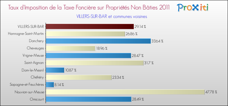 Taux d'imposition de la taxe foncière sur les immeubles et terrains non batis 2011 pour VILLERS-SUR-BAR et les communes proches Comparaison des taux d'imposition de la taxe foncière sur les immeubles et terrains non batis 2011 pour VILLERS-SUR-BAR et les communes voisines