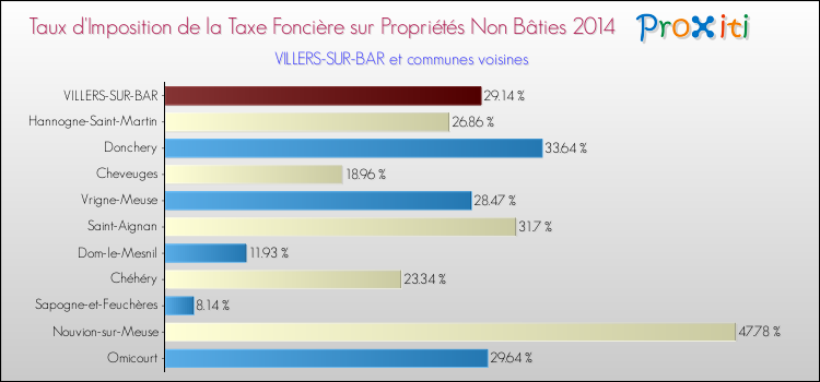 Taux d'imposition de la taxe foncière sur les immeubles et terrains non batis 2014 pour VILLERS-SUR-BAR et les communes proches Comparaison des taux d'imposition de la taxe foncière sur les immeubles et terrains non batis 2014 pour VILLERS-SUR-BAR et les communes voisines