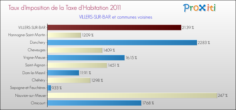 Taux d'imposition de la taxe d'habitation 2011 pour VILLERS-SUR-BAR et les communes proches Comparaison des taux d'imposition de la taxe d'habitation 2011 pour VILLERS-SUR-BAR et les communes voisines