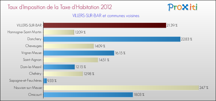 Taux d'imposition de la taxe d'habitation 2012 pour VILLERS-SUR-BAR et les communes proches Comparaison des taux d'imposition de la taxe d'habitation 2012 pour VILLERS-SUR-BAR et les communes voisines