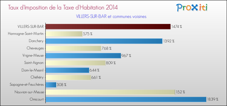Taux d'imposition de la taxe d'habitation 2014 pour VILLERS-SUR-BAR et les communes proches Comparaison des taux d'imposition de la taxe d'habitation 2014 pour VILLERS-SUR-BAR et les communes voisines
