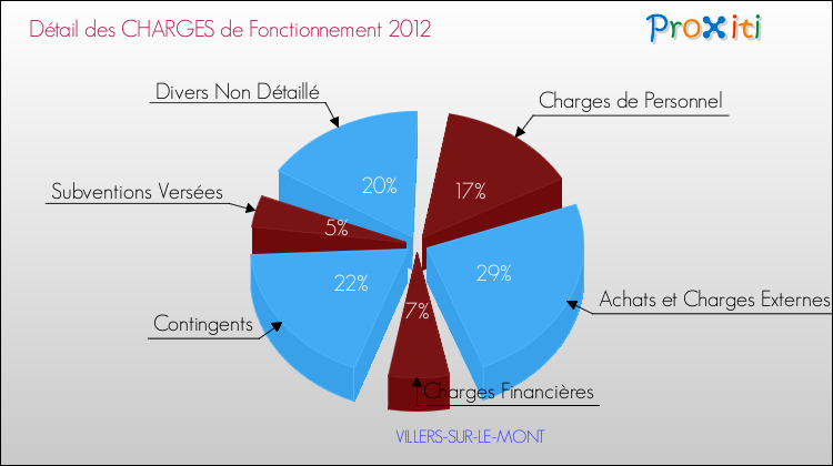 Décomposition des Charges de Fonctionnement 2012 de la commune de VILLERS-SUR-LE-MONT Charges de Fonctionnement 2012 pour la commune de VILLERS-SUR-LE-MONT
