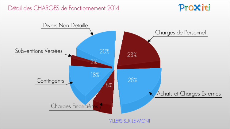 Décomposition des Charges de Fonctionnement 2014 de la commune de VILLERS-SUR-LE-MONT Charges de Fonctionnement 2014 pour la commune de VILLERS-SUR-LE-MONT