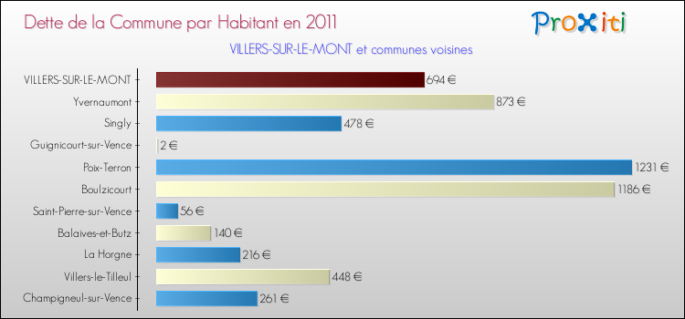 Dette par habitant de la commune en 2011 pour VILLERS-SUR-LE-MONT et les communes proches Comparaison de la dette par habitant de la commune en 2011 pour VILLERS-SUR-LE-MONT et les communes voisines