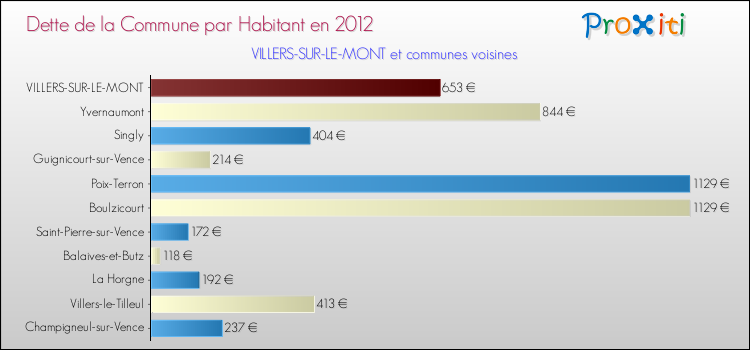 Dette par habitant de la commune en 2012 pour VILLERS-SUR-LE-MONT et les communes proches Comparaison de la dette par habitant de la commune en 2012 pour VILLERS-SUR-LE-MONT et les communes voisines