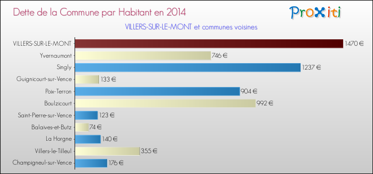 Dette par habitant de la commune en 2014 pour VILLERS-SUR-LE-MONT et les communes proches Comparaison de la dette par habitant de la commune en 2014 pour VILLERS-SUR-LE-MONT et les communes voisines