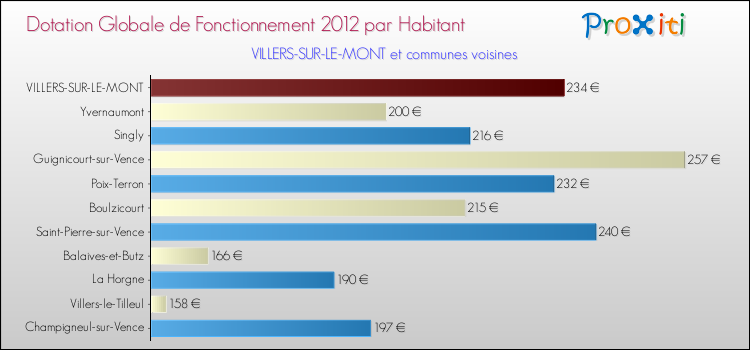 Montant des dotations globales de fonctionnement DGF par Habitant pour VILLERS-SUR-LE-MONT et les communes proches Comparaison des des dotations globales de fonctionnement DGF par habitant pour VILLERS-SUR-LE-MONT et les communes voisines