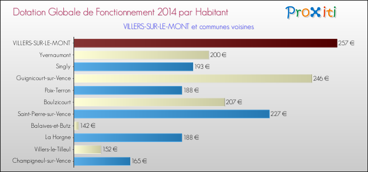 Montant des dotations globales de fonctionnement DGF par Habitant pour VILLERS-SUR-LE-MONT et les communes proches en 2014. Comparaison des des dotations globales de fonctionnement DGF par habitant pour VILLERS-SUR-LE-MONT et les communes voisines en 2014.