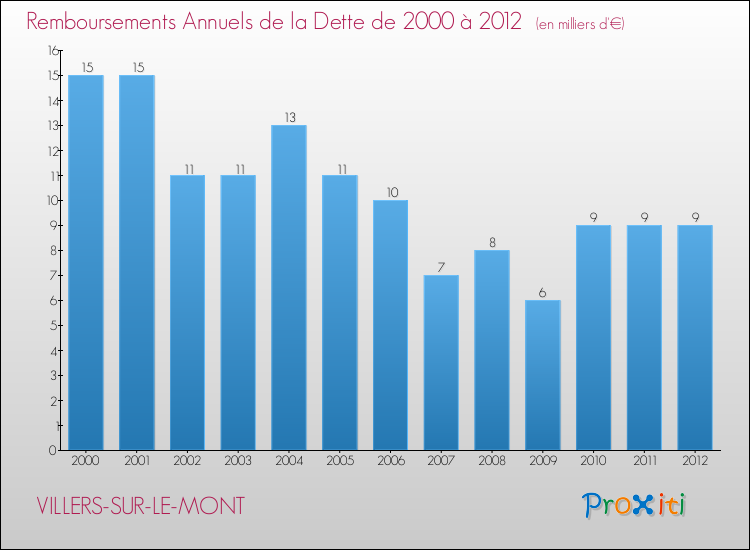 Evolution de l'annuité de la dette pour la commune de VILLERS-SUR-LE-MONT de 2000 à 2012 Annuités de la dette pour VILLERS-SUR-LE-MONT de 2000 à 2012