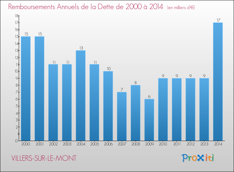 Evolution de l'annuité de la dette pour la commune de VILLERS-SUR-LE-MONT de 2000 à 2014 Annuités de la dette pour VILLERS-SUR-LE-MONT de 2000 à 2014