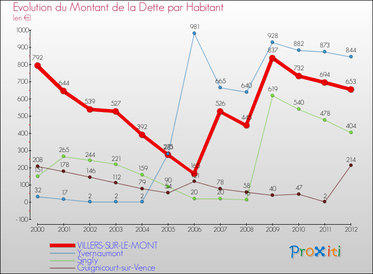 Evolution de la dette par habitant pour la commune de VILLERS-SUR-LE-MONT et les communes proches de 2000 à 2012 Comparaison de la dette par habitant pour VILLERS-SUR-LE-MONT et les communes voisines de 2000 à 2012