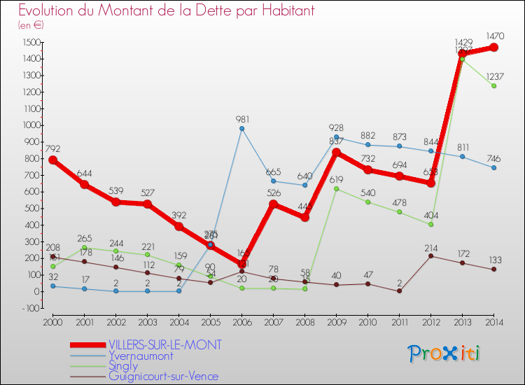 Evolution de la dette par habitant pour la commune de VILLERS-SUR-LE-MONT et les communes proches de 2000 à 2014 Comparaison de la dette par habitant pour VILLERS-SUR-LE-MONT et les communes voisines de 2000 à 2014