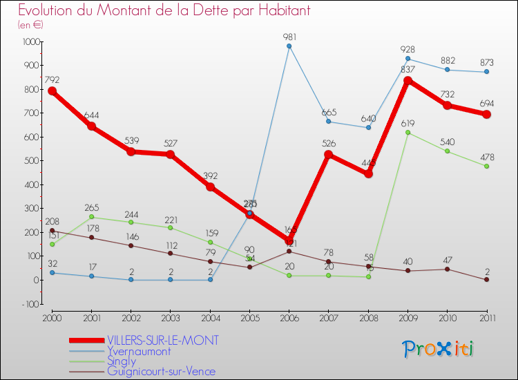 Evolution de la dette par habitant pour la commune de VILLERS-SUR-LE-MONT et les communes proches Comparaison de la dette par habitant pour VILLERS-SUR-LE-MONT et les communes voisines