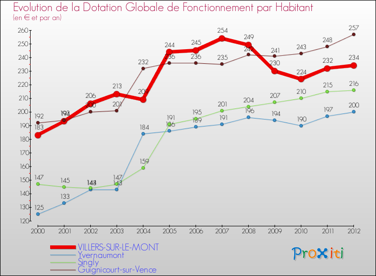 Evolution et montant de la dotation globale de fonctionnement par Habitant pour VILLERS-SUR-LE-MONT et les communes proches Comparaison des dotations globales de fonctionnement par habitant pour VILLERS-SUR-LE-MONT et les communes voisines