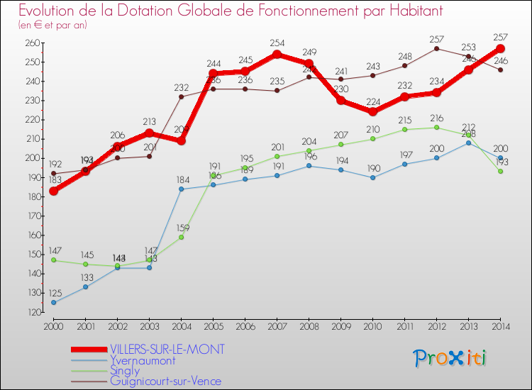 Evolution et montant de la dotation globale de fonctionnement par Habitant pour VILLERS-SUR-LE-MONT et les communes proches de 2000 à 2014. Comparaison des dotations globales de fonctionnement par habitant pour VILLERS-SUR-LE-MONT et les communes voisines de 2000 à 2014.