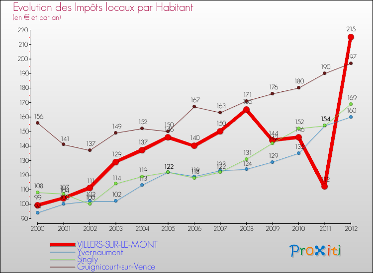 Evolution et montant des impôts locaux par Habitant pour VILLERS-SUR-LE-MONT et les communes proches Comparaison des impôts locaux par habitant pour VILLERS-SUR-LE-MONT et les communes voisines