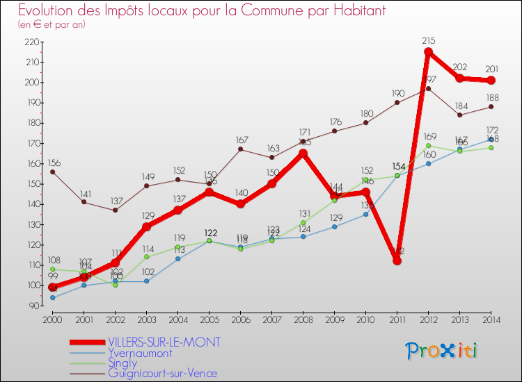 Evolution et montant des impôts locaux par Habitant pour VILLERS-SUR-LE-MONT et les communes proches de 2000 à 2014 Comparaison des impôts locaux par habitant pour VILLERS-SUR-LE-MONT et les communes voisines de 2000 à 2014