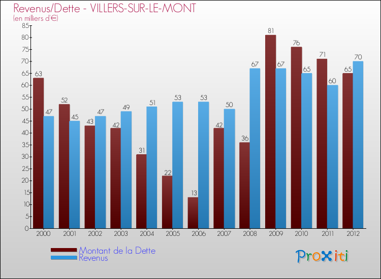 Evolution comparée de la dette et des revenus pour la commune de VILLERS-SUR-LE-MONT de 2000 à 2012 Comparaison de la dette et des revenus pour VILLERS-SUR-LE-MONT de 2000 à 2012