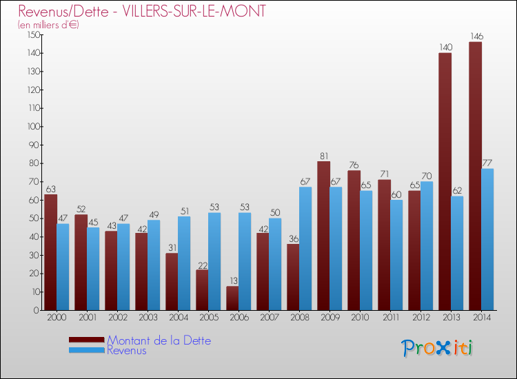 Evolution comparée de la dette et des revenus pour la commune de VILLERS-SUR-LE-MONT de 2000 à 2014 Comparaison de la dette et des revenus pour VILLERS-SUR-LE-MONT de 2000 à 2014
