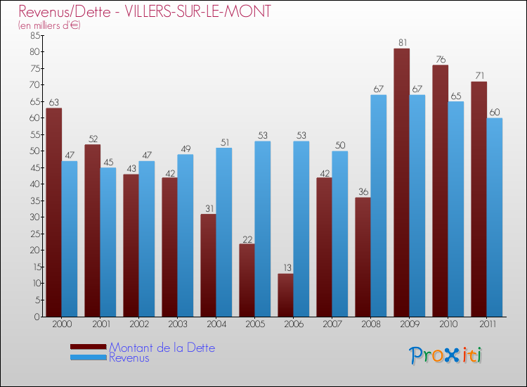 Evolution comparée de la dette et des revenus pour la commune de VILLERS-SUR-LE-MONT de 2000 à 2011 Comparaison de la dette et des revenus pour VILLERS-SUR-LE-MONT de 2000 à 2011